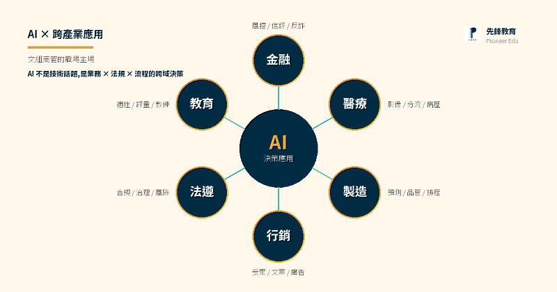 AI不只是技術話題，而是金融、醫療、製造、行銷、法遵等業務、法規、流程交織的跨域決策。文組商管累積10多年的產業知識與業務判斷，正是把AI放進企業決策的核心人才優勢。（圖／先鋒教育製作）