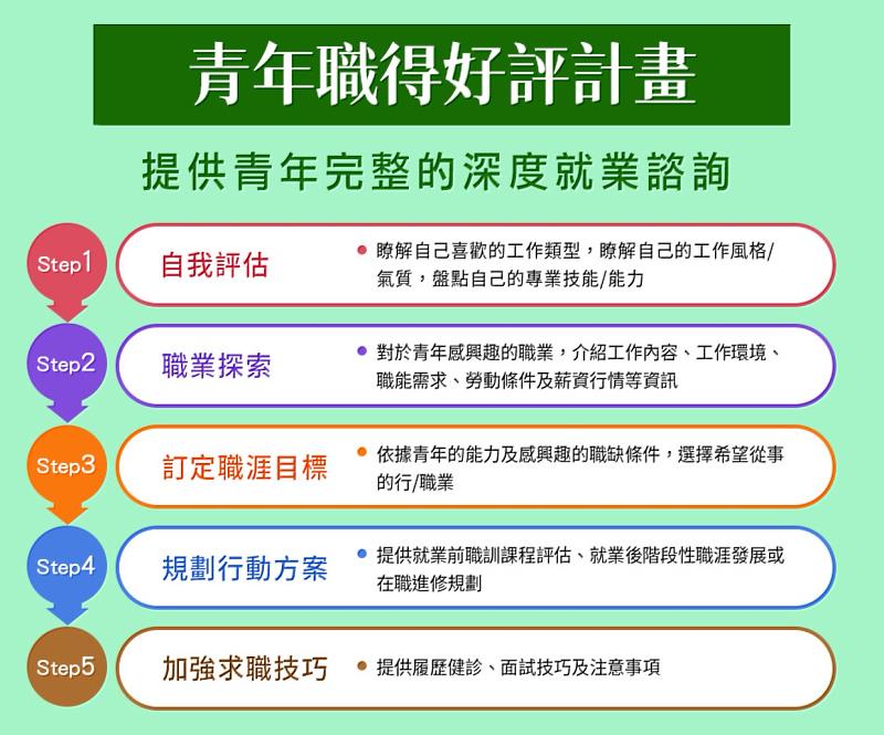 青年職得好評計畫，提供青年完整深度就業諮詢。