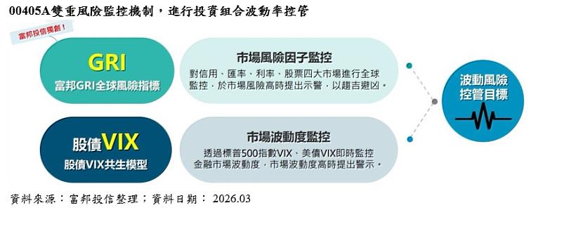 00405A雙重風險監控機制，進行投資組合波動率控管。