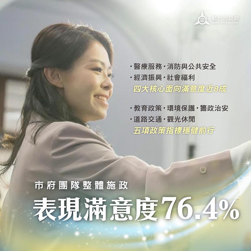 市府團隊整體施政滿意度達76.4%。