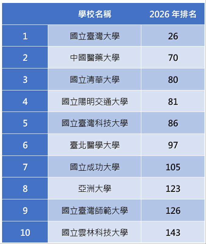 台灣在2026 THE亞洲大學排名中前10的大專院校。