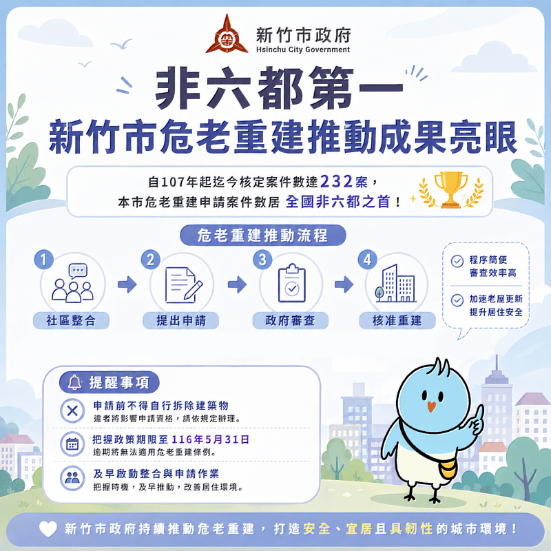 非六都第一新竹市危老重建推動成果亮眼。