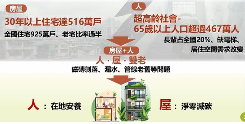 嘉義縣老宅延壽補助即將上路 30年以上住宅可申請修繕補助