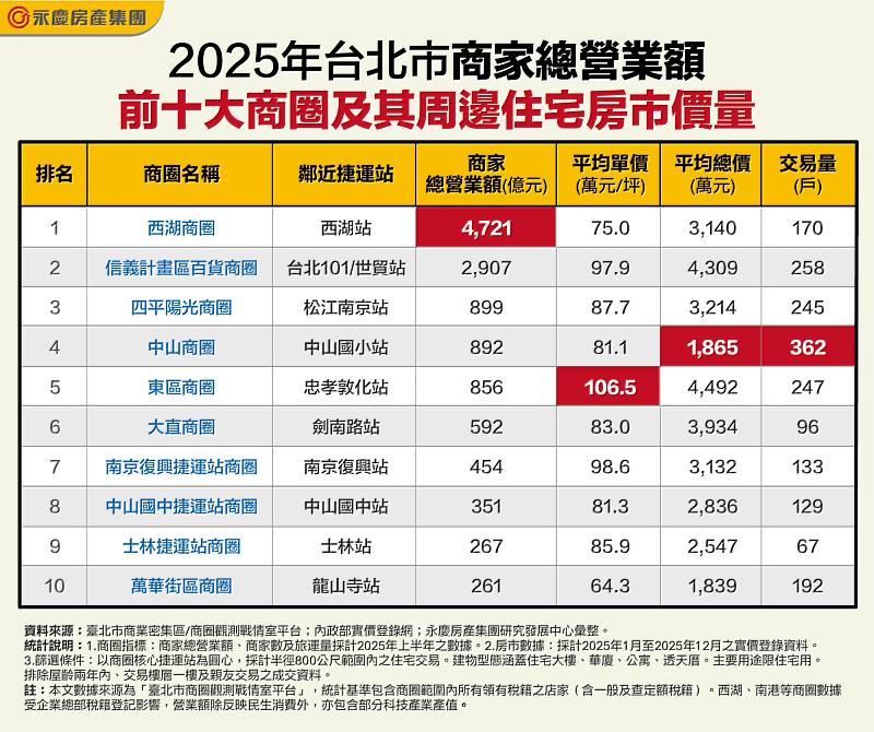永慶房屋：1800萬入主中山商圈 東區單價衝破百萬大關