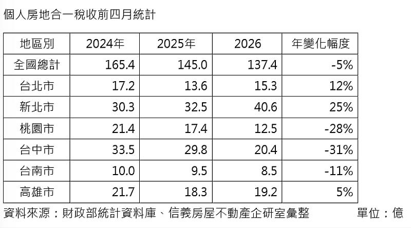個人房地合一稅收前4月統計。