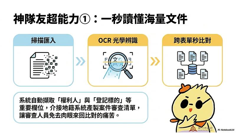 新竹市不動產登記AI協審系統架構