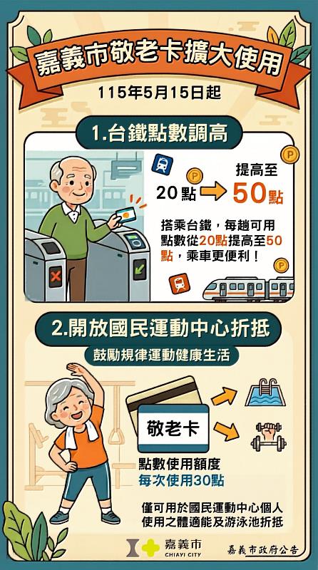 嘉市敬老愛心乘車卡再升級！ 5/15起運動折點、台鐵補助加碼 下半年擬增計程車折抵