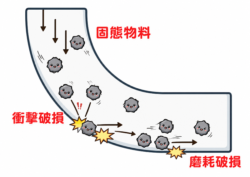 管線受顆粒衝擊、磨耗示意圖。