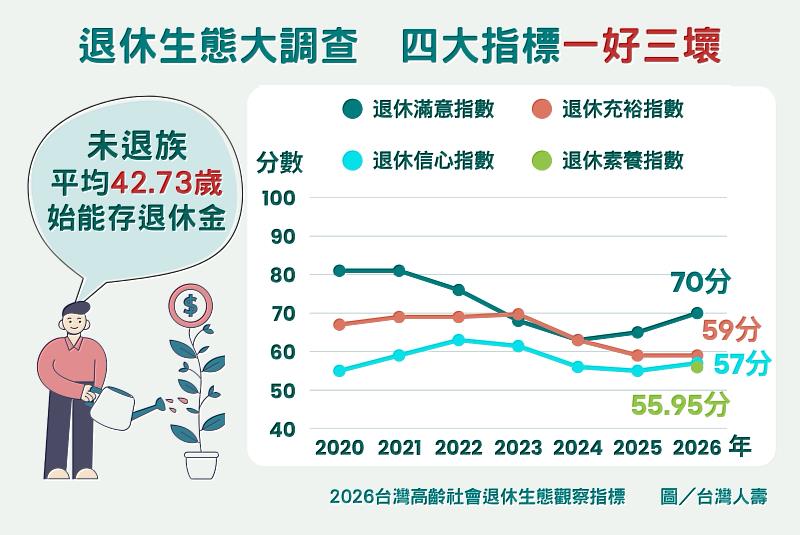 台灣人壽退休生態調查 42歲「財」能備退 低薪、養家成理財障礙