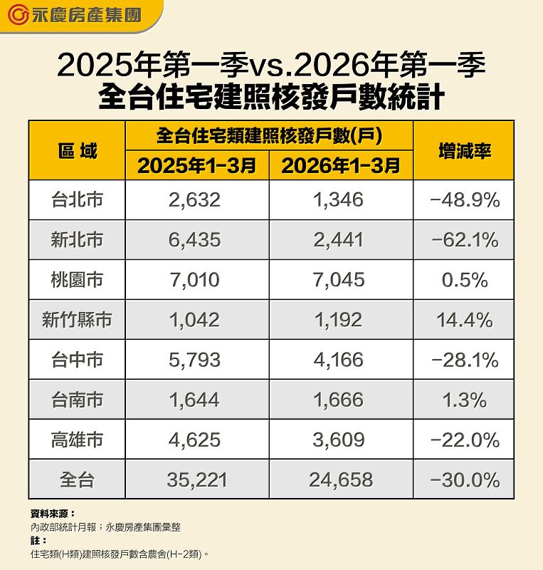 永慶房屋：2026 Q1全台建照量年減30.0% 新屋開工量縮37.2%