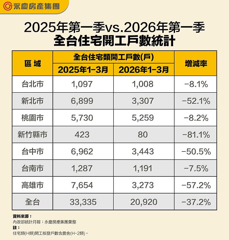 表二 2025年第1季vs. 2026年第1季全台住宅開工戶數統計