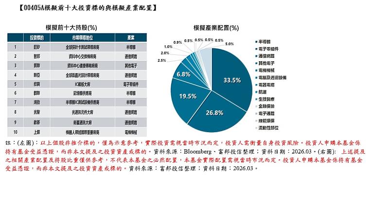 【00405A模擬前十大投資標的與模擬產業配置】