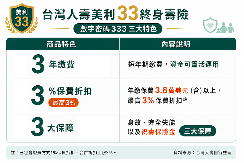 「台灣人壽美利33美元終身壽險」三重優勢,讓保障、資產累積與傳承一次到位。/台灣人壽提供