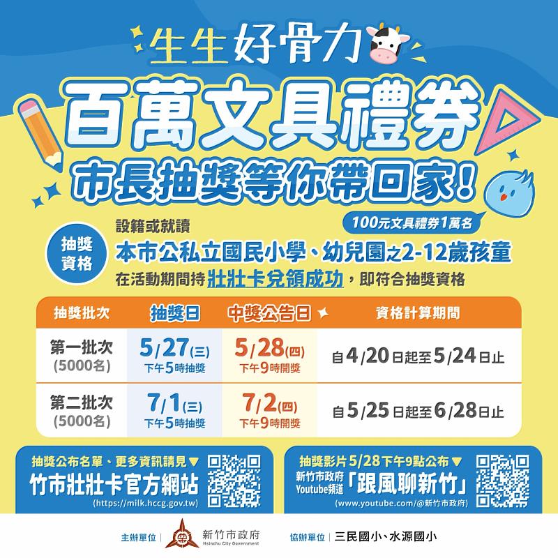 竹市「生生好骨力」兌換突破10萬人次,市府同步推出「百萬文具禮券抽獎活動」。