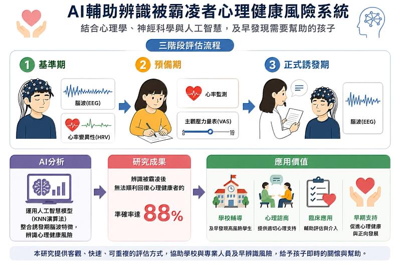 「AI輔助辨識被霸凌者心理健康風險系統」專利內涵與價值，詳列3階段流程與88%高準確率成果。