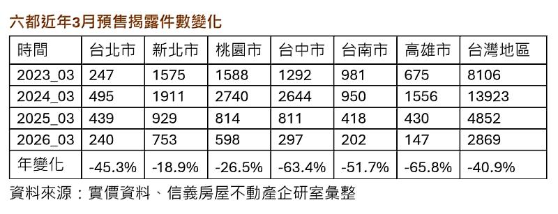 六都近年3月預售揭露件數變化。