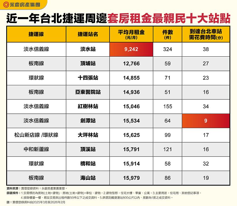 表_近一年台北捷運周邊套房租金最親民10大站點