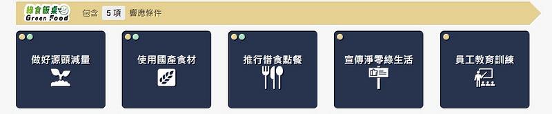 花蓮慈院依循環境部推動方向，從院內供餐到員工教育全面推動，包含做好源頭減量、優先使用國產食材、推行惜食點餐、宣導淨零綠生活，以及辦理員工教育訓練等5大指標，建立同仁兼顧健康、營養與永續的飲食模式。（來源／環境部）