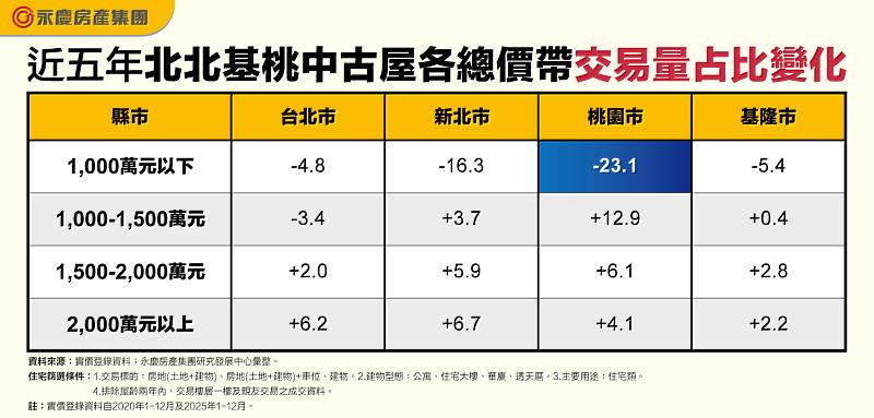 表二 近5年北北基桃中古屋各總價帶交易量占比變化