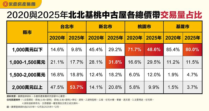 表一 2020與2025年北北基桃中古屋各總價帶交易量占比