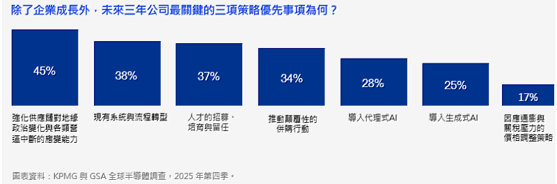 KPMG 2026全球半導體報告：半導體信心創21年來第3高