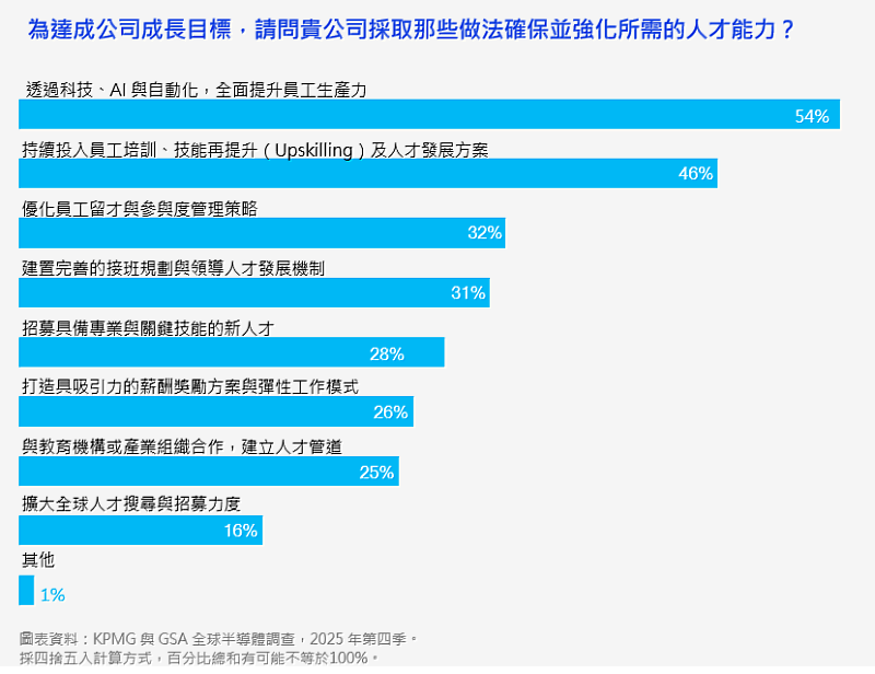 KPMG提供