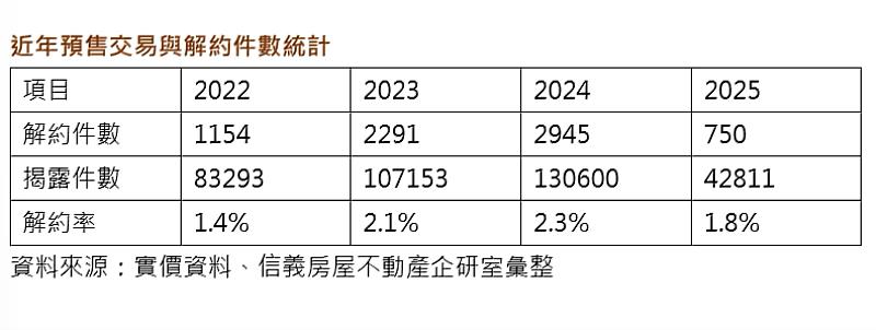 近年預售交易與解約件數統計。