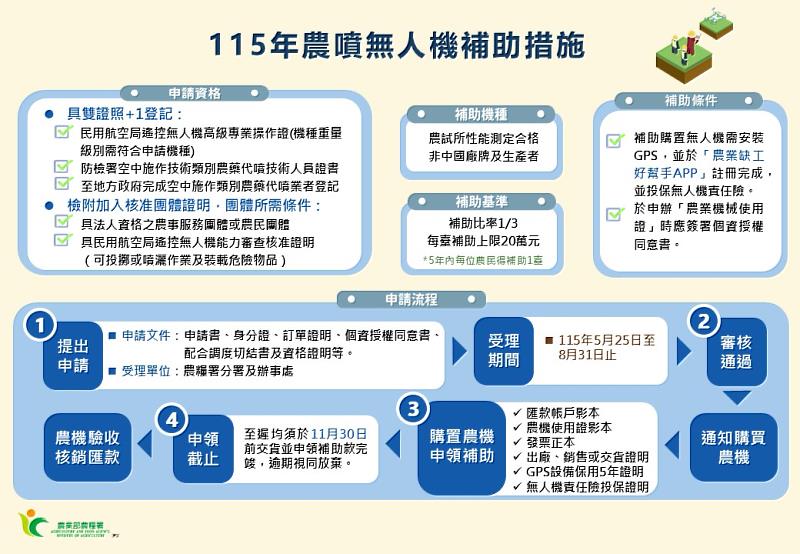 115年農噴無人機補助措施說明