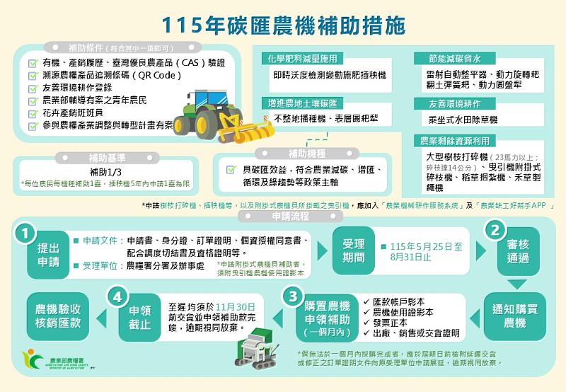 115年碳匯農機補助措施說明