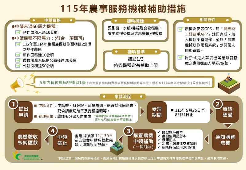 115年農事服務機械補助措施說明