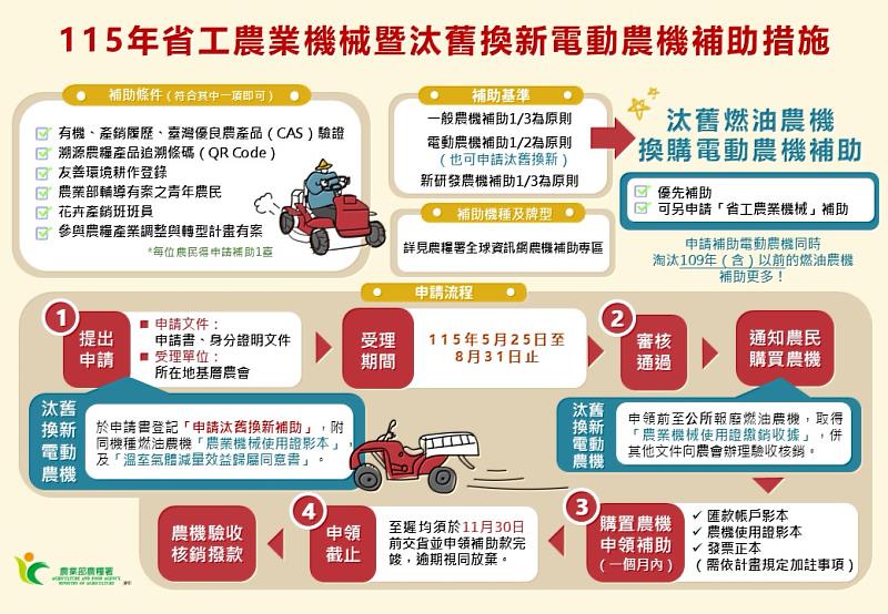 115年省工農業機械暨汰舊換新電動農機補助措施說明