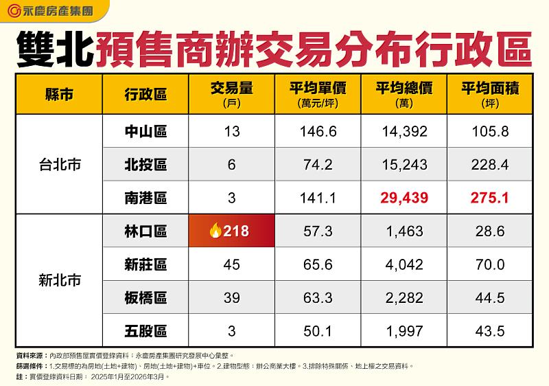 表 雙北預售商辦交易分布行政區