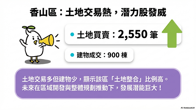 114年香山區土地及建物買賣筆棟數