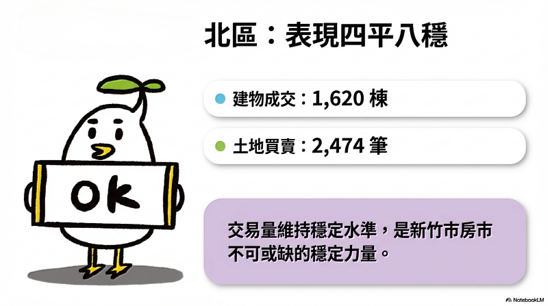 114年北區土地及建物買賣筆棟數