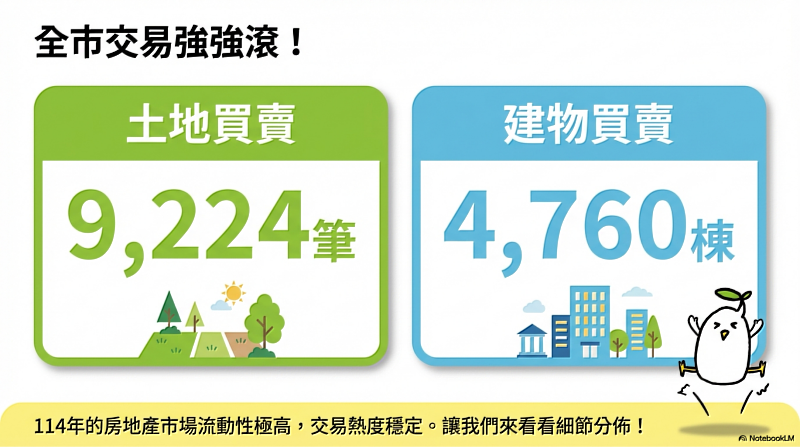 114年竹市土地及建物買賣總筆棟數
