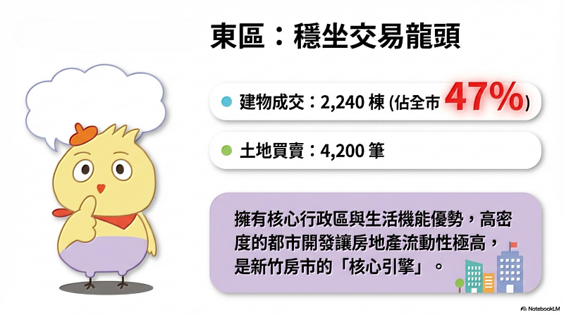 114年東區土地及建物買賣筆棟數