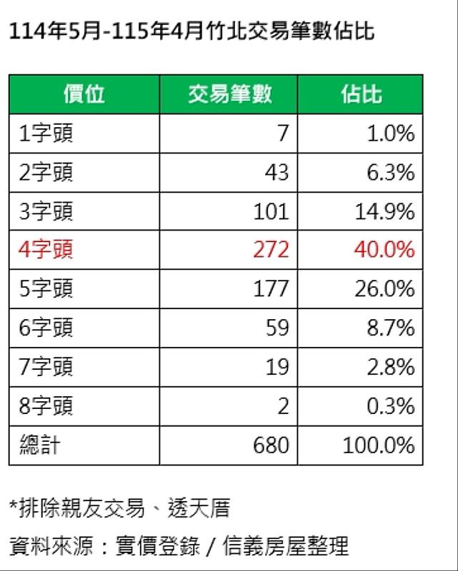 114年5月-115年4月竹北交易筆數佔比。