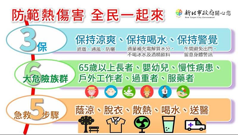 今年首波熱浪來襲!呼籲民眾落實防暑 慎防熱傷害