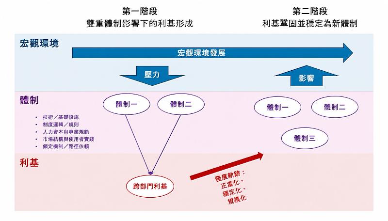 此圖說明飛行汽車產業發展並非單一技術突破，而是汽車與航空兩大產業體制在互補、錯位與選擇性對齊中共同形塑的結果。圖片鄒承廷助理教授提供