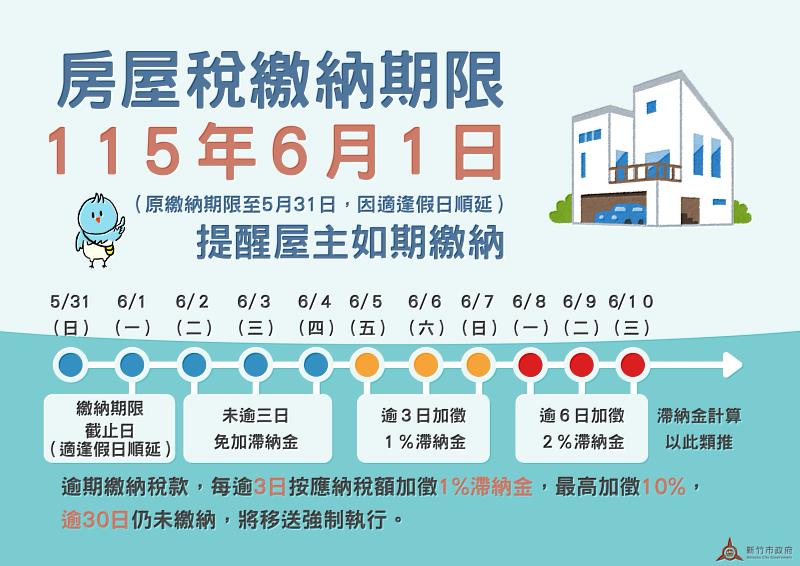 房屋稅6/1截止繳納，新竹市稅務局提醒民眾儘速繳納。