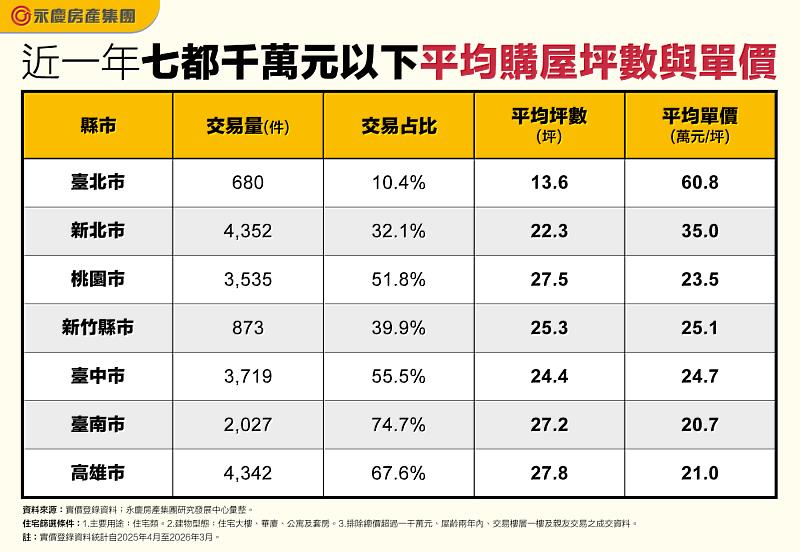 表 近一年七都千萬元以下平均購屋坪數與單價