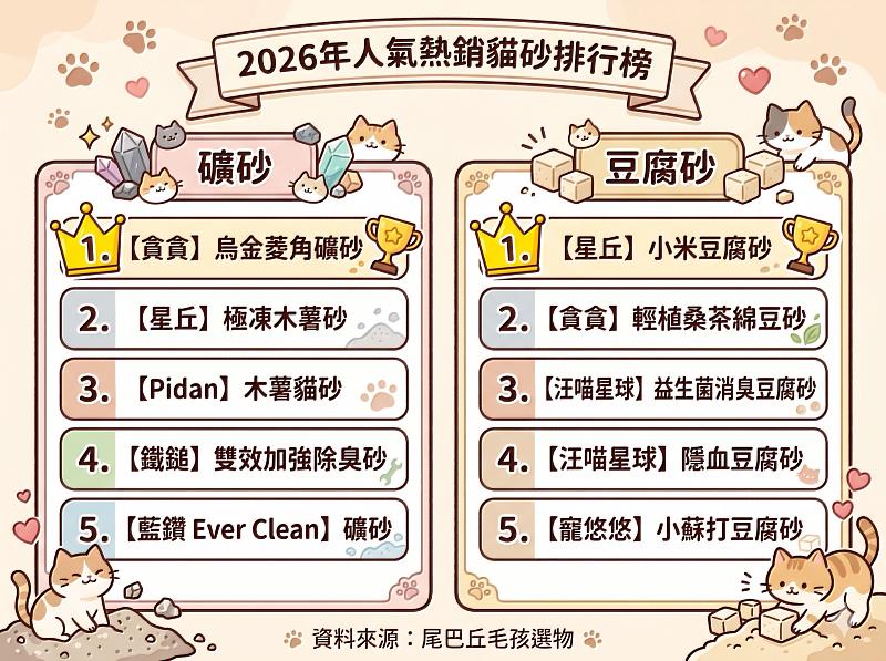 尾巴丘最新公布貓砂人氣熱銷排行榜，具備瞬吸能力、物理鎖住異味等特色，成為毛爸媽消費的關鍵指標。（資料來源：尾巴丘毛孩選物）
