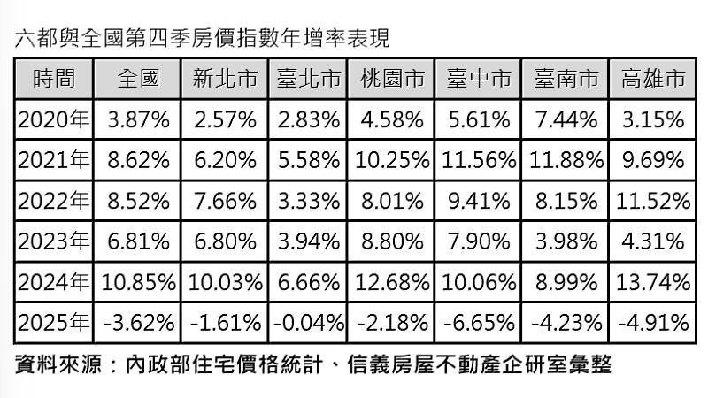 六都與全國第4季房價指數年增率表現。