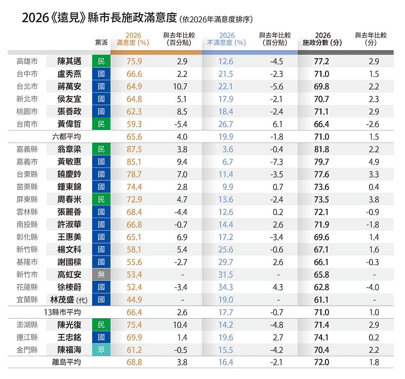 2026《遠見》縣市長施政滿意度