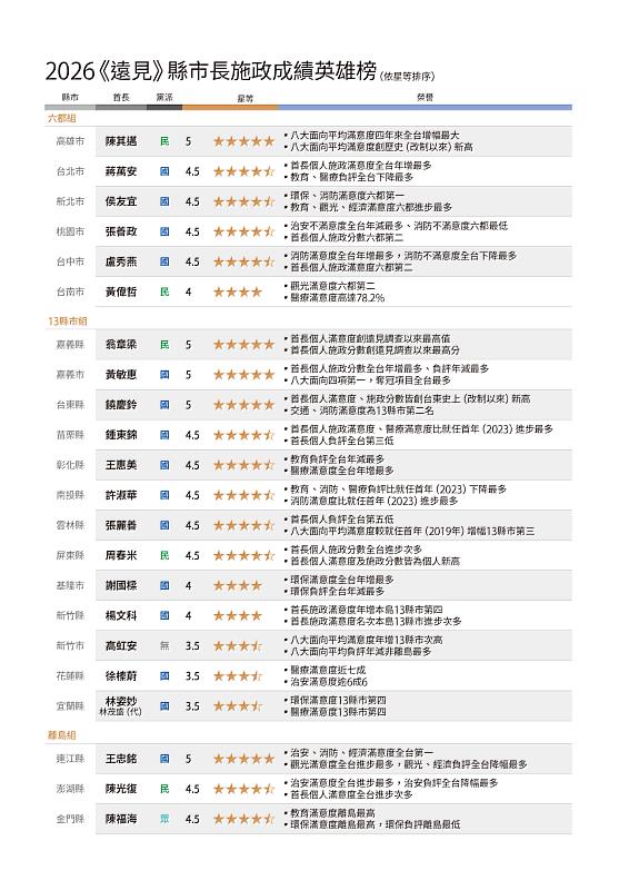 2026《遠見》縣市長施政成績英雄榜