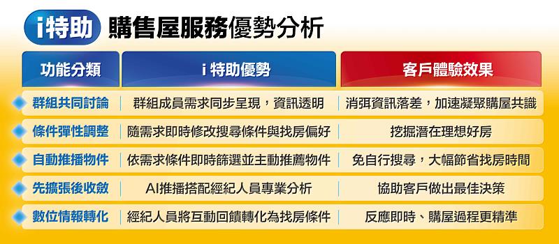 「i特助」購售屋服務優勢分析