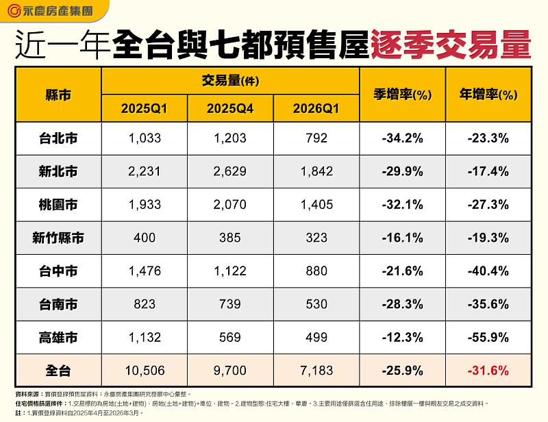 表一 近一年全台與七都預售屋逐季交易量