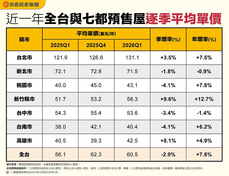 表二 近一年全台與七都預售屋逐季平均單價