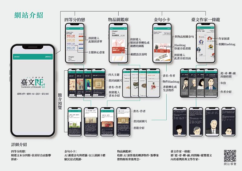 亞洲大學數位媒體設計學系視覺傳達組學生，以作品《臺文RE:AI共讀計畫》榮獲「數位互動設計類－年度最佳設計獎」，作品之流程圖。
