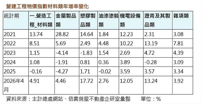 營建工程物價指數材料類年增率變化。
